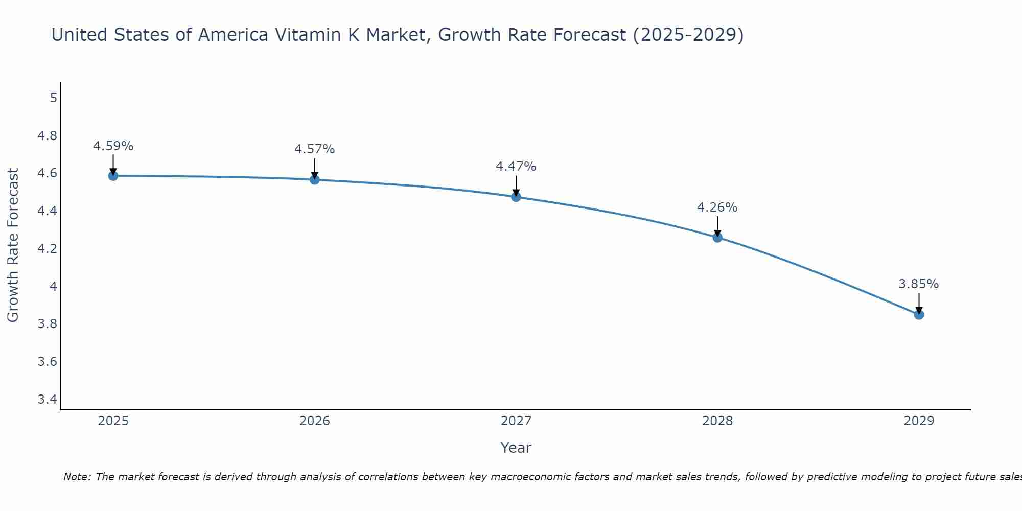 United States of America Vitamin K Market Growth Rate