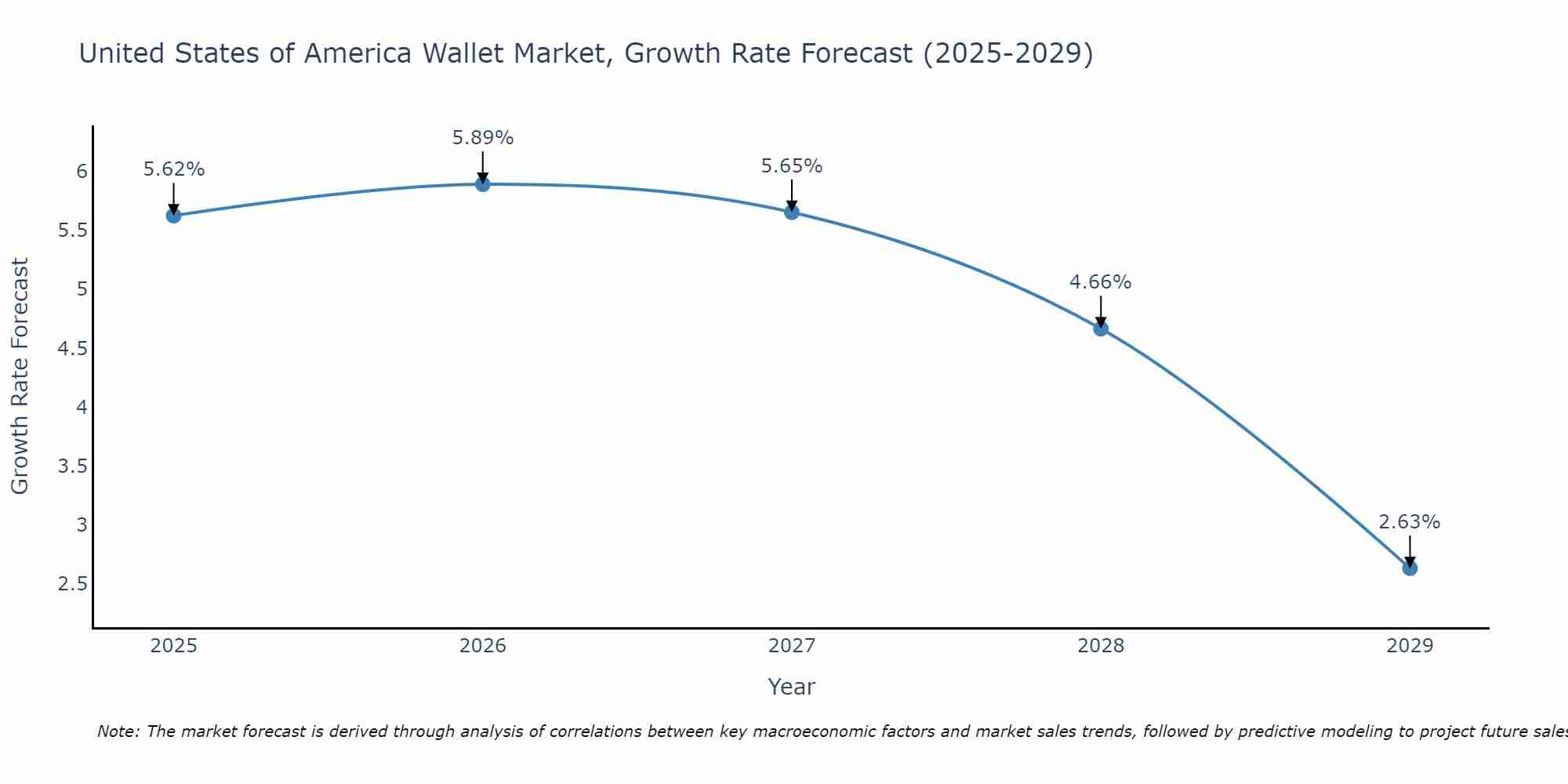 United States of America Wallet Market Growth Rate