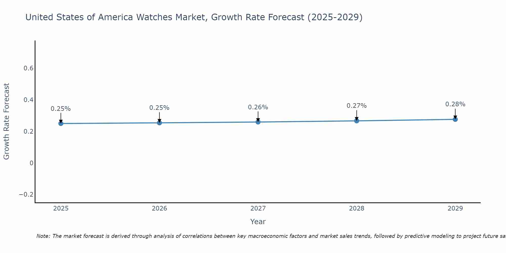 United States of America Watches Market Size Growth Rate