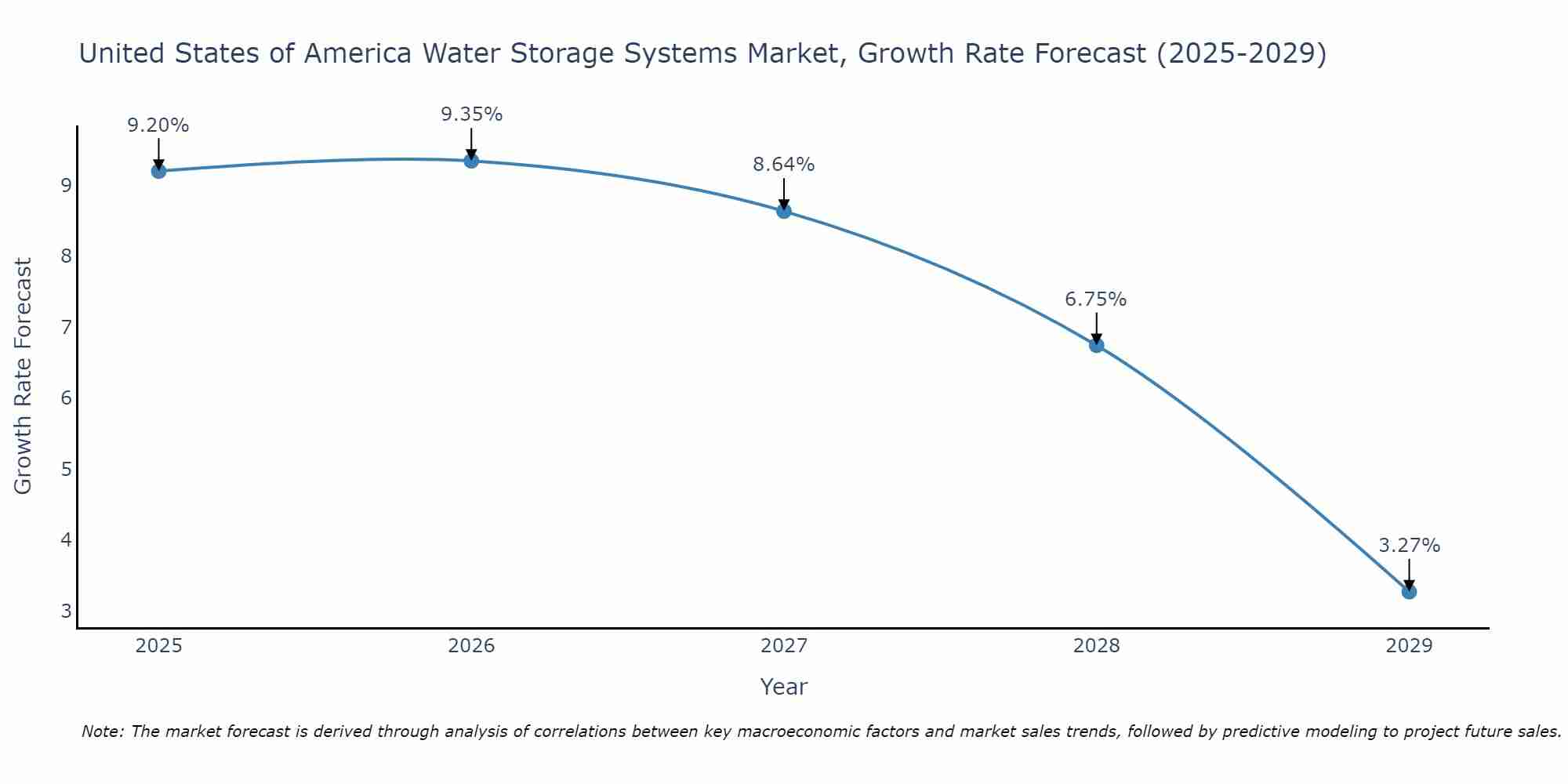 United States of America Water Storage Systems Market Growth Rate