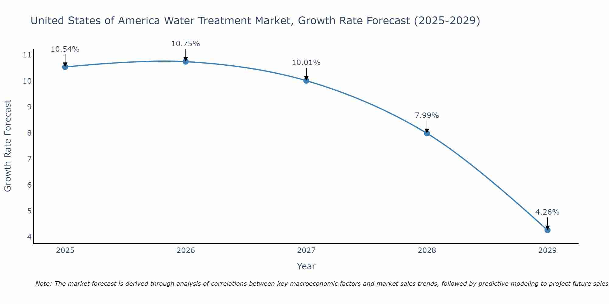 United States of America Water Treatment Market Size Growth Rate