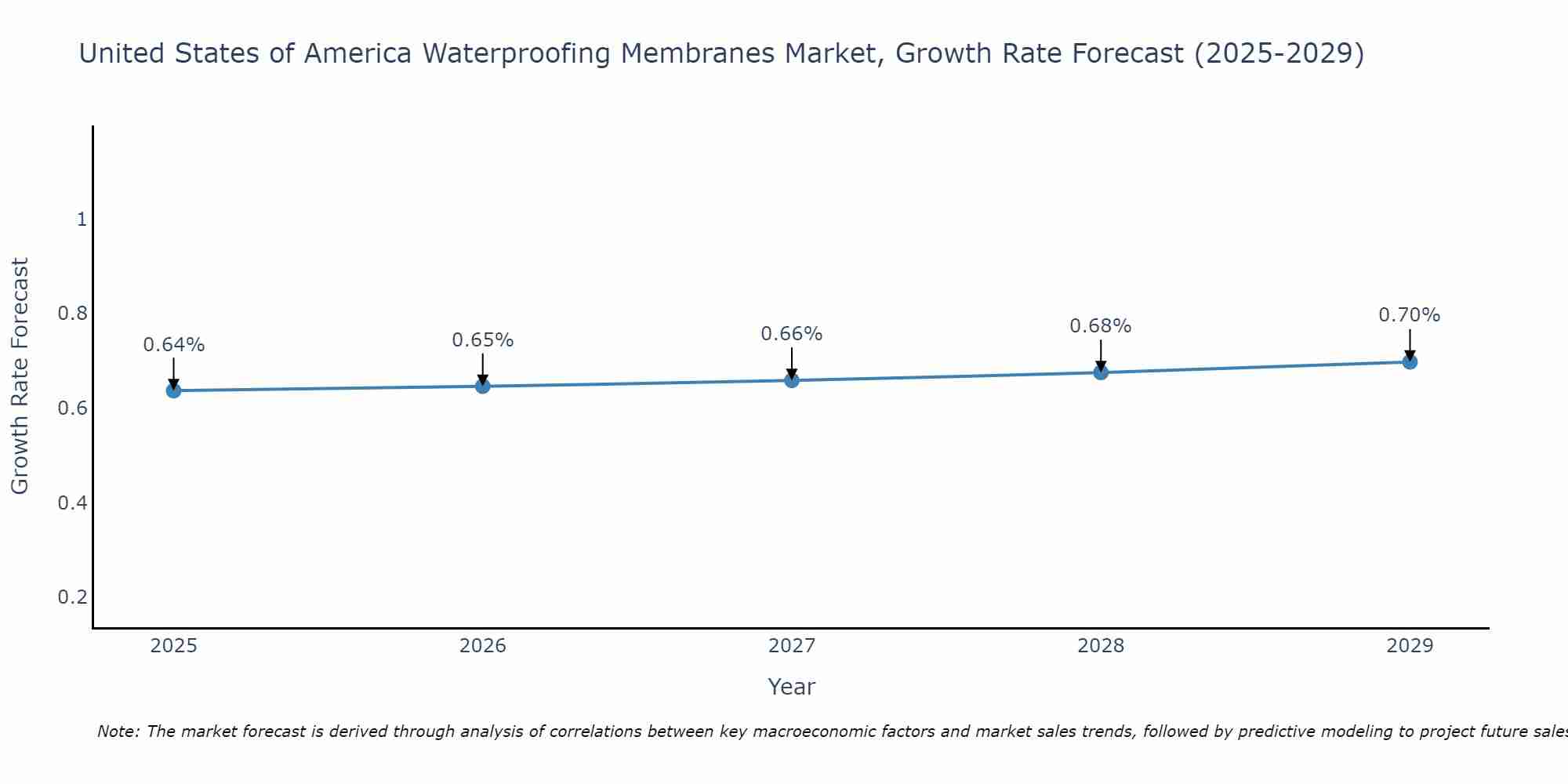 United States of America Waterproofing Membranes Market Growth Rate