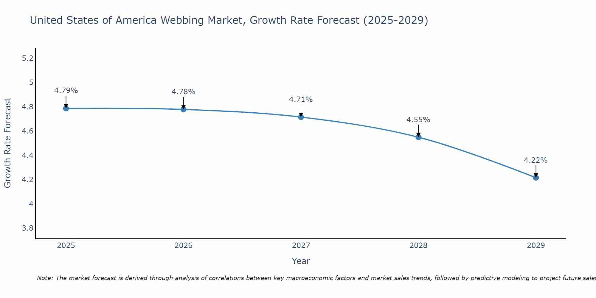 United States of America Webbing Market Growth Rate