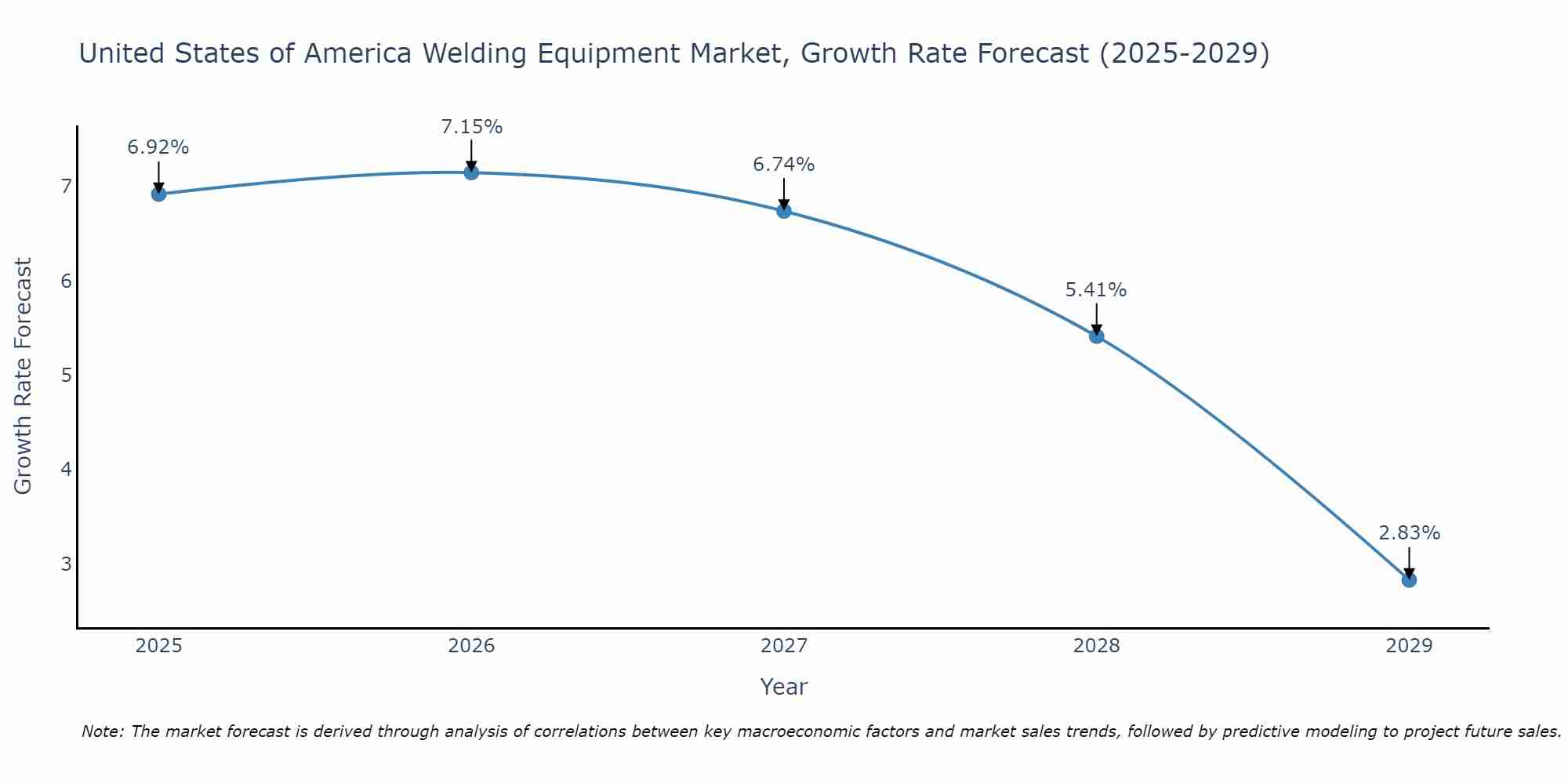 United States of America Welding Equipment Market Growth Rate