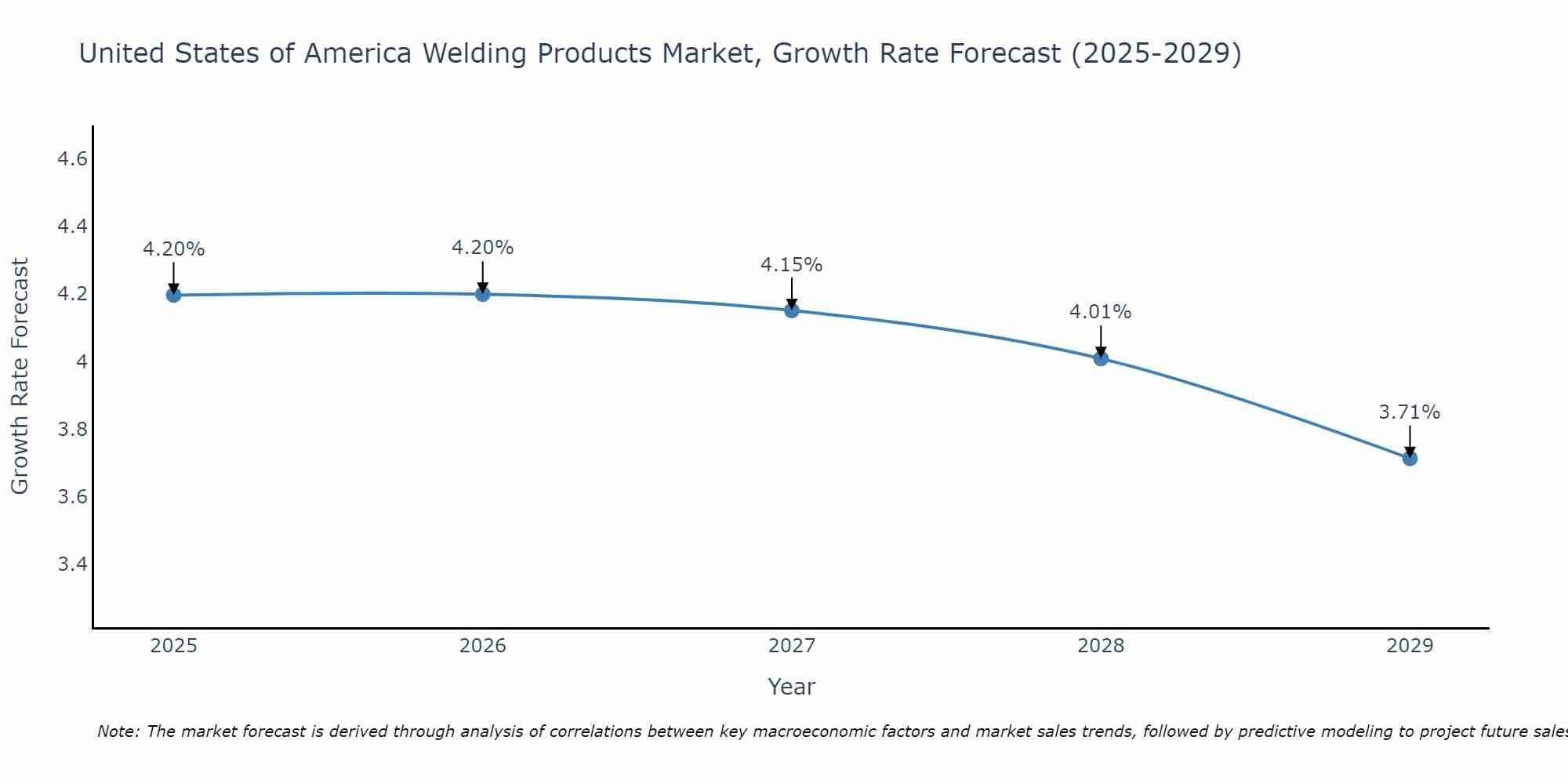 United States of America Welding Products Market Size Growth Rate