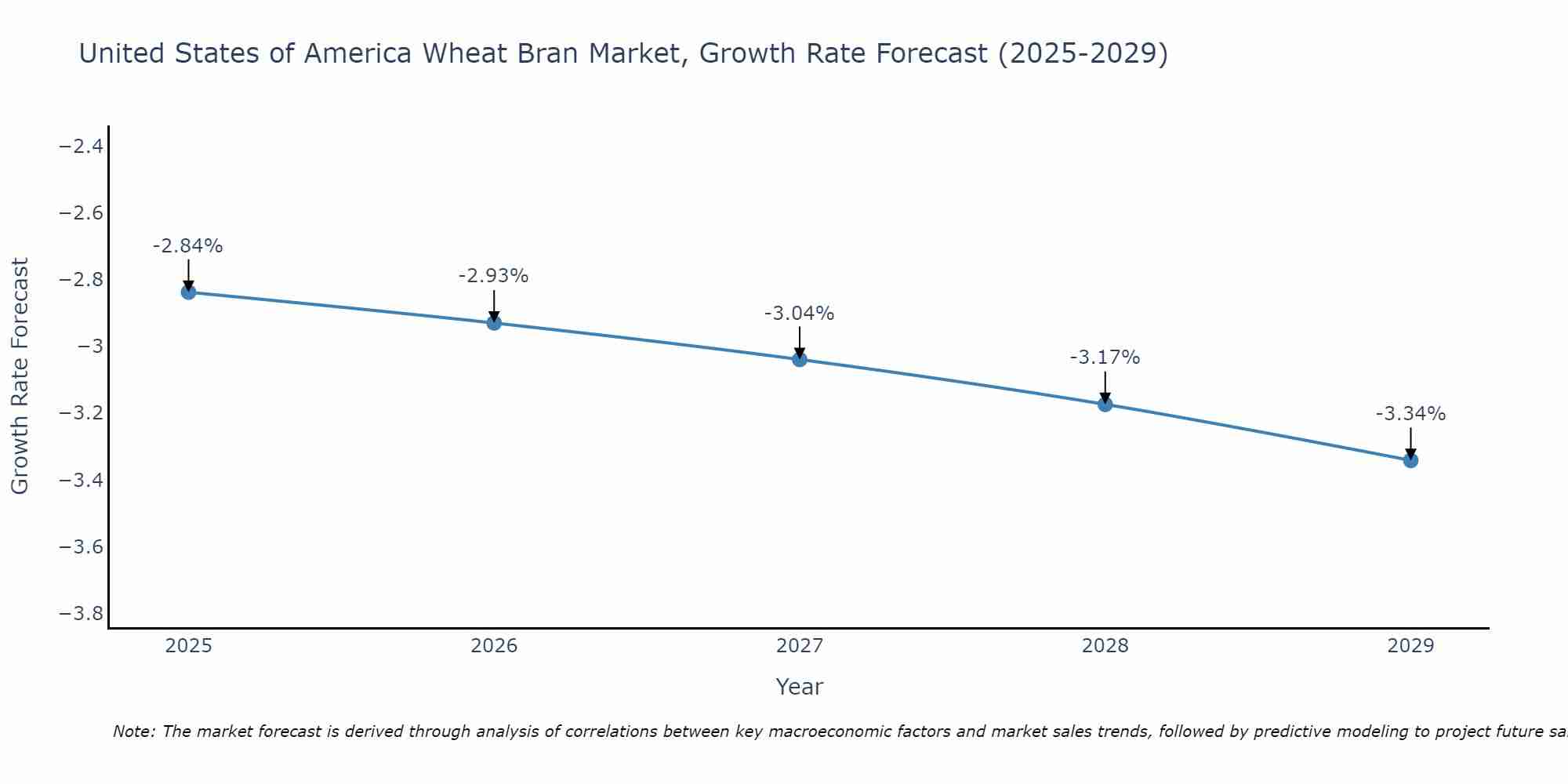 United States of America Wheat Bran Market Growth Rate