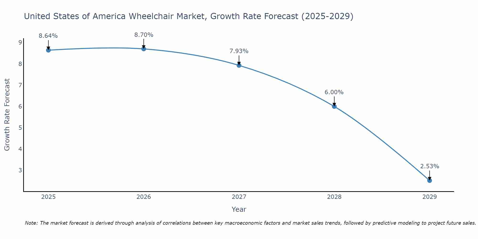 United States of America Wheelchair Market Growth Rate