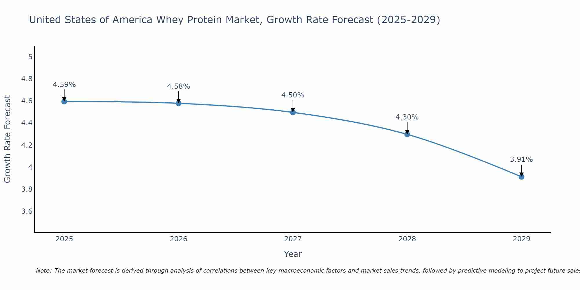 United States of America Whey Protein Market Growth Rate