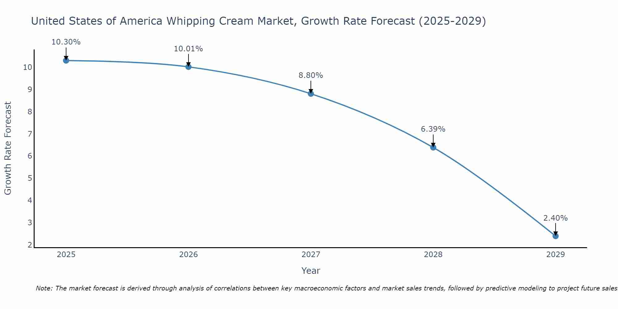 United States of America Whipping Cream Market Growth Rate