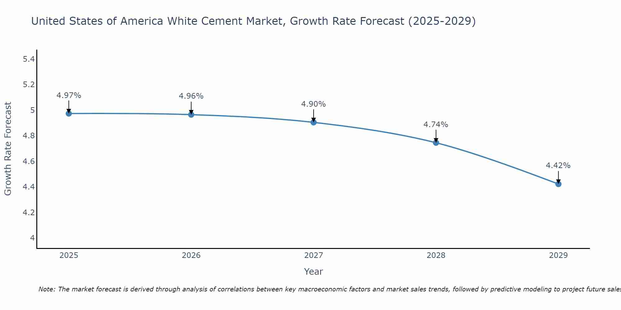 United States of America White Cement Market Growth Rate