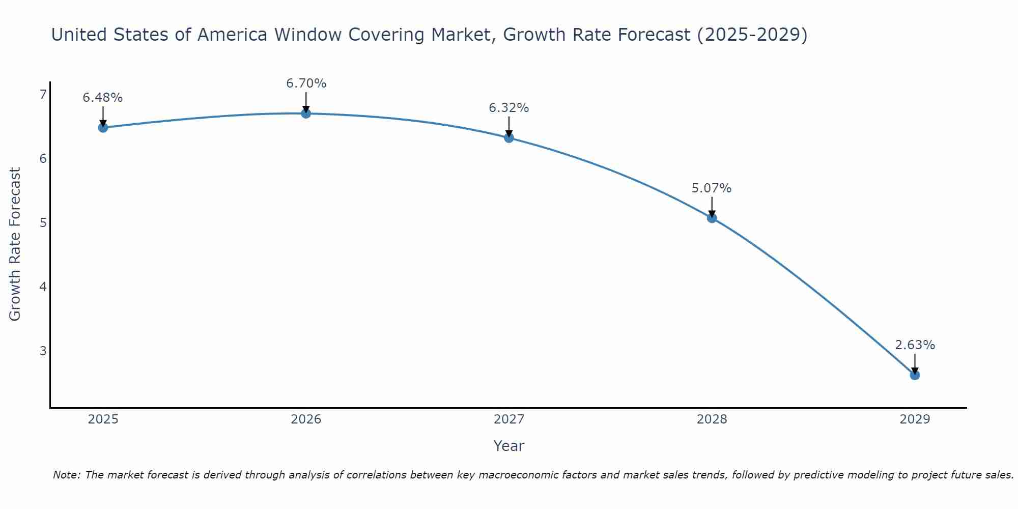 United States of America Window Covering Market Growth Rate
