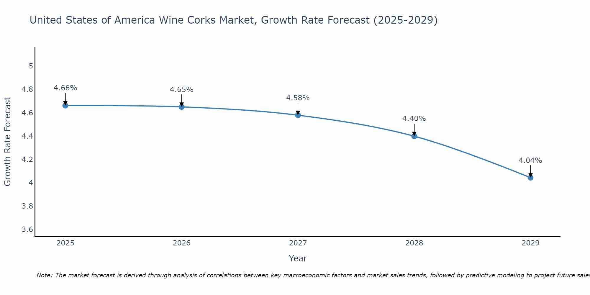 United States of America Wine Corks Market Growth Rate