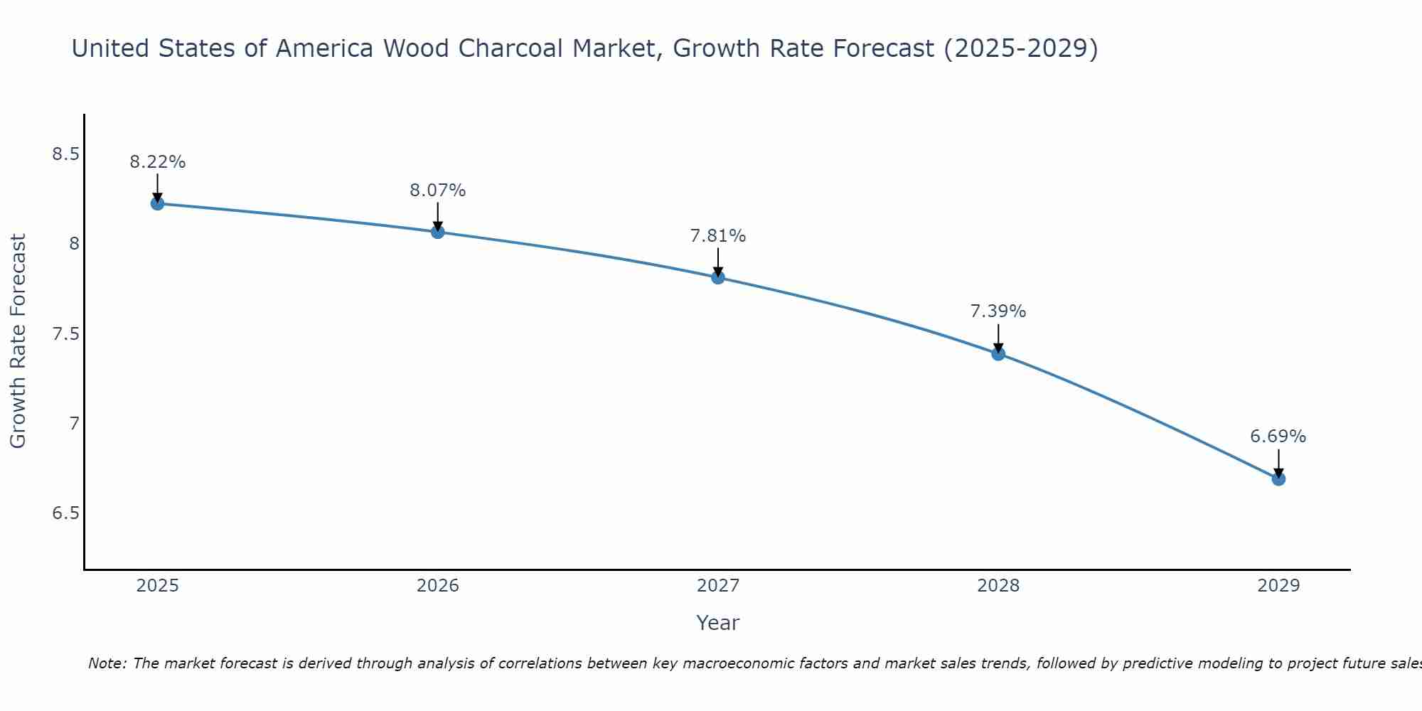 United States of America Wood Charcoal Market Growth Rate