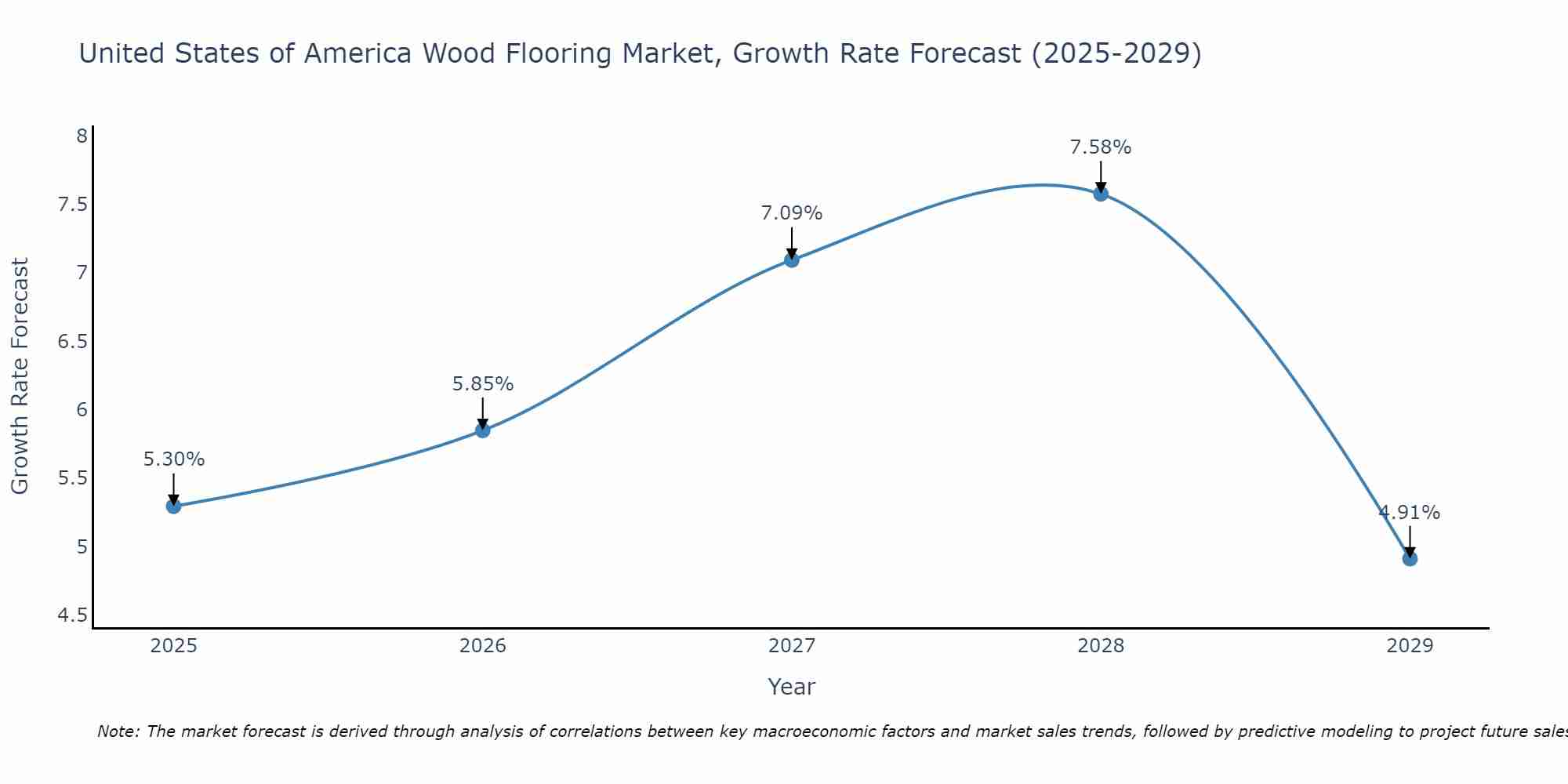 United States of America Wood Flooring Market Growth Rate