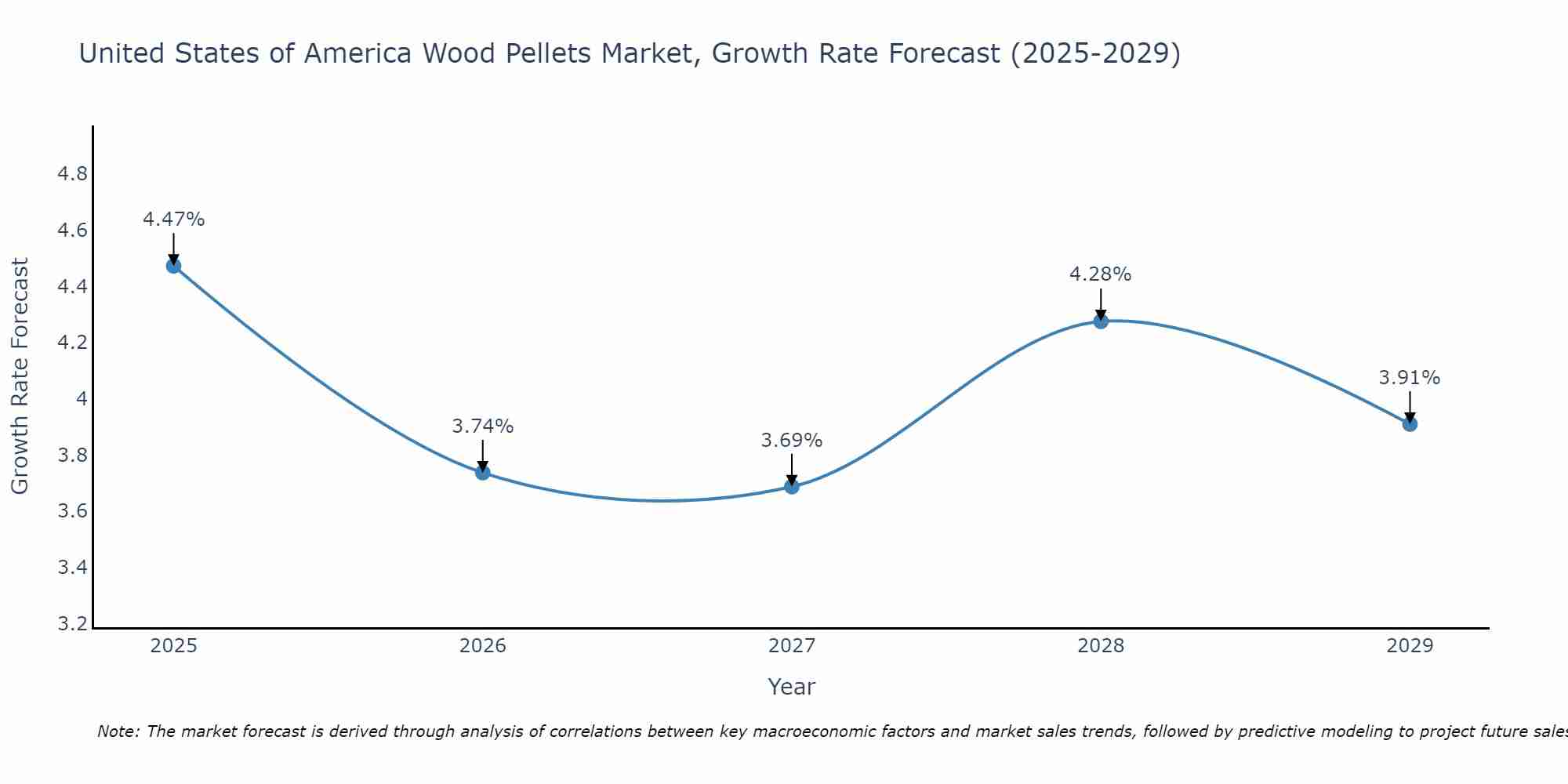 United States of America Wood Pellets Market Size Growth Rate