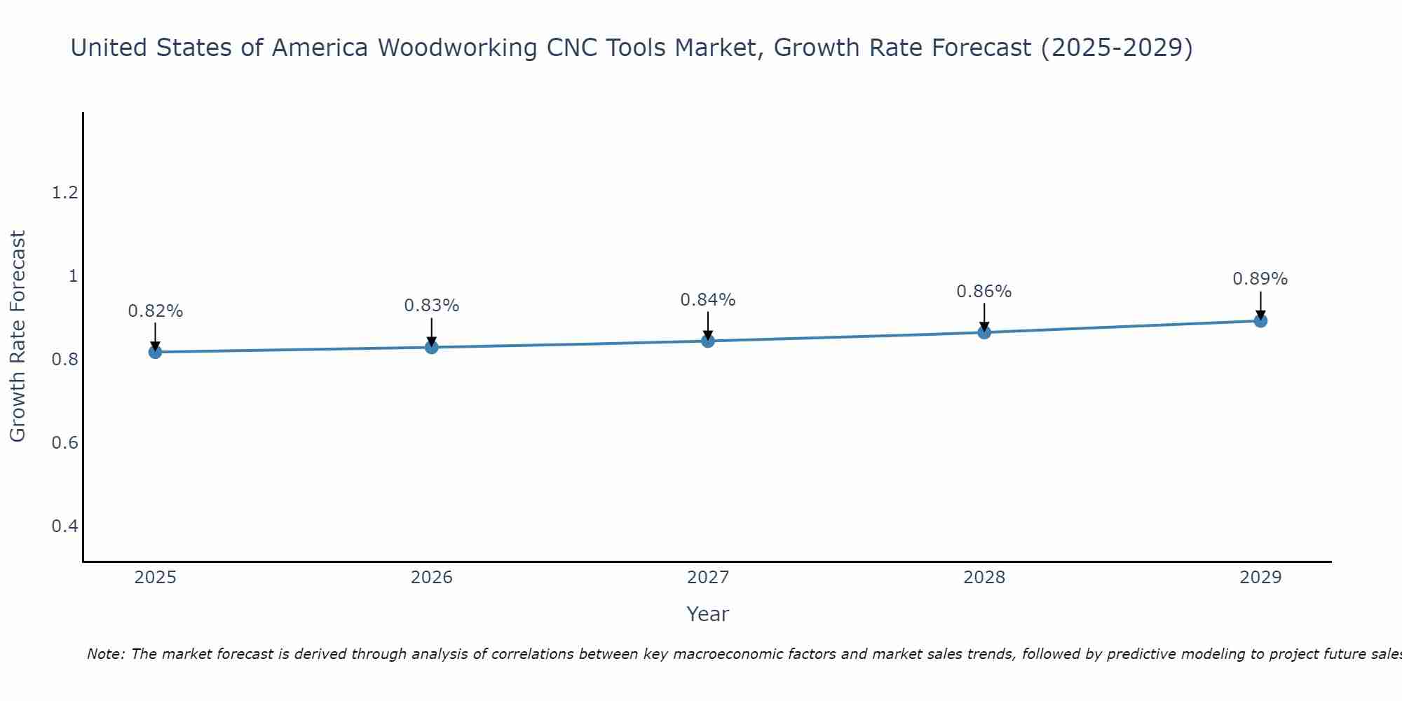 United States of America Woodworking CNC Tools Market Growth Rate
