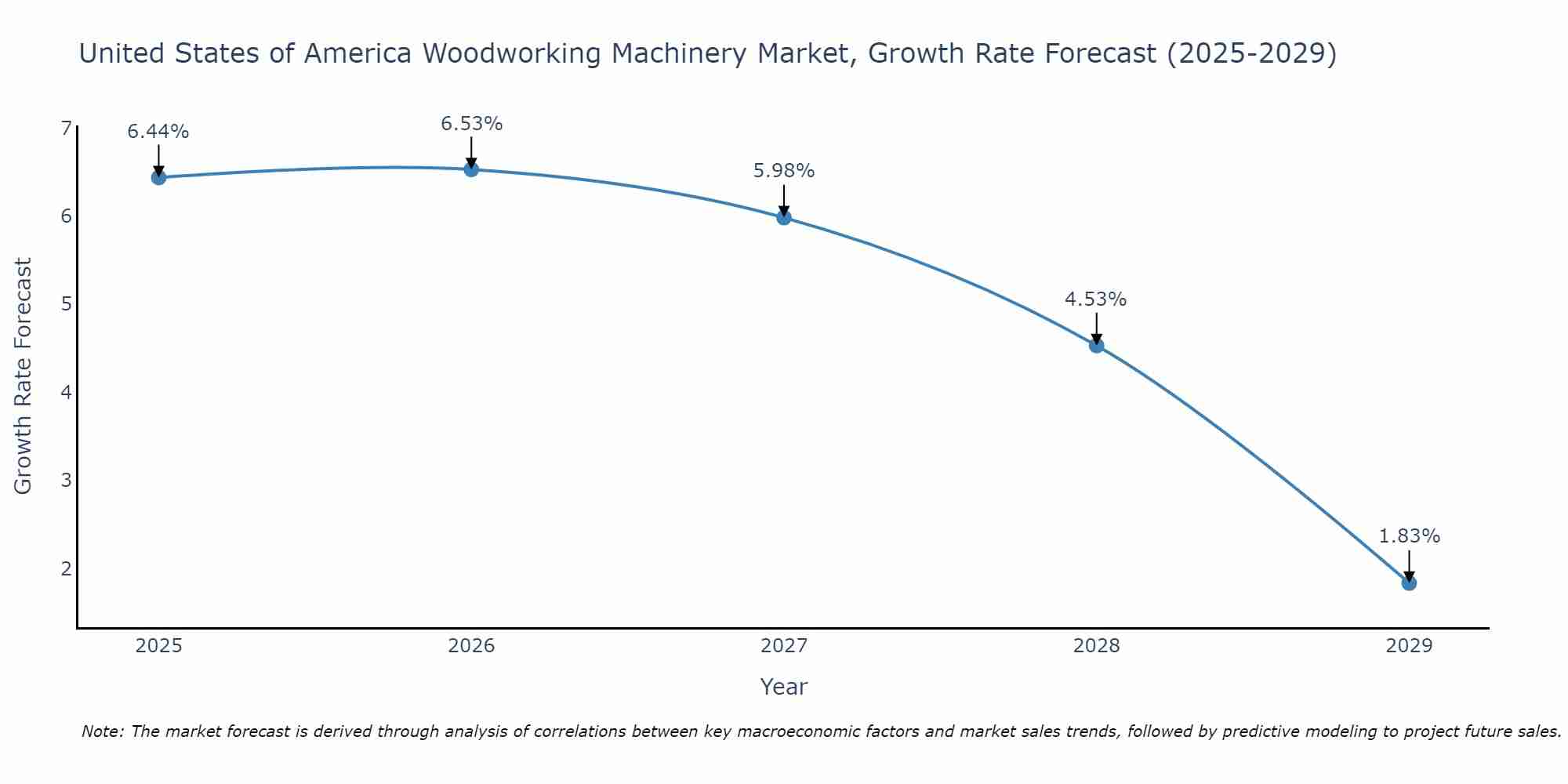 United States of America Woodworking Machinery Market Growth Rate