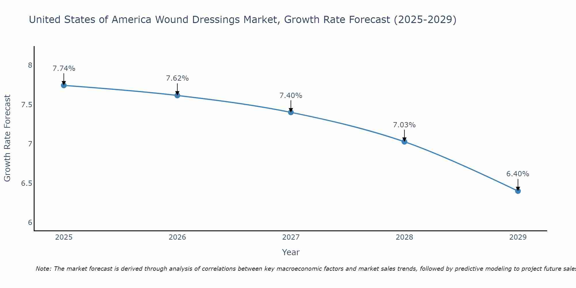 United States of America Wound Dressings Market Size Growth Rate