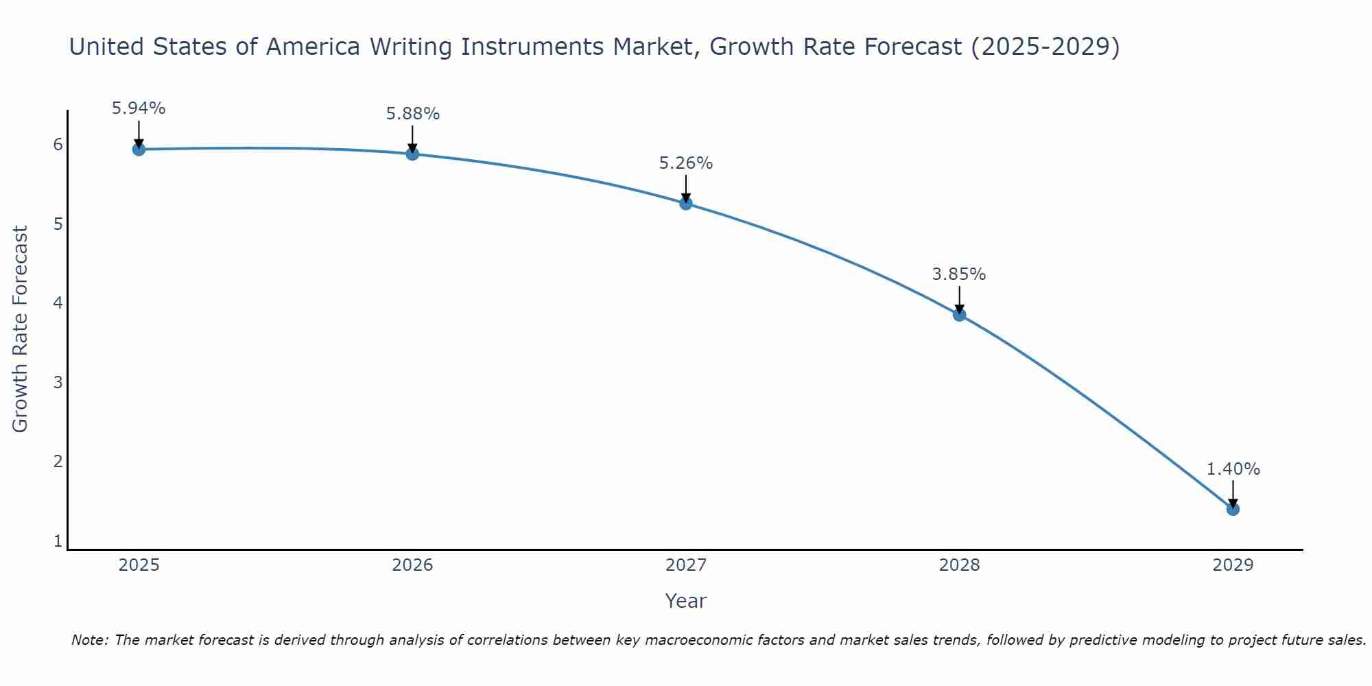 United States of America Writing Instruments Market Size Growth Rate