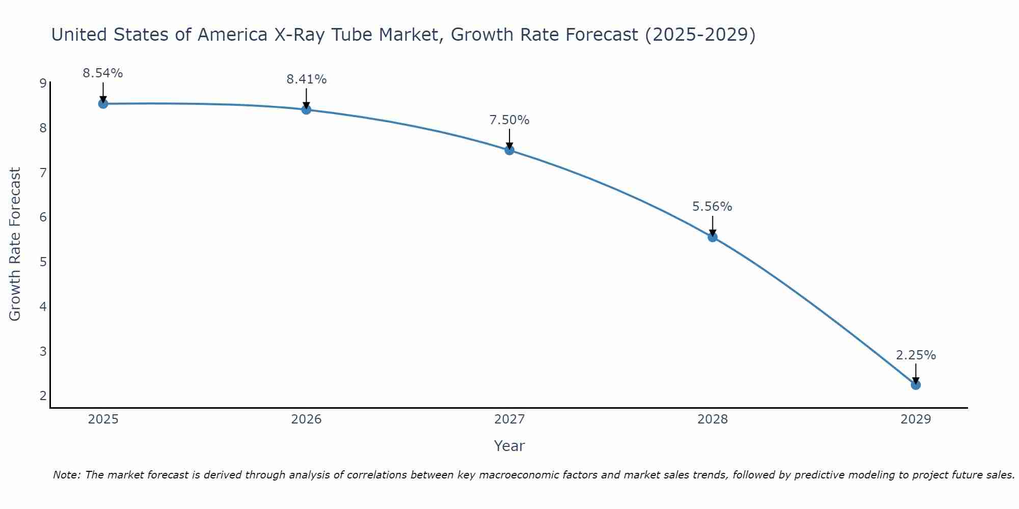 United States of America X-Ray Tube Market Size Growth Rate