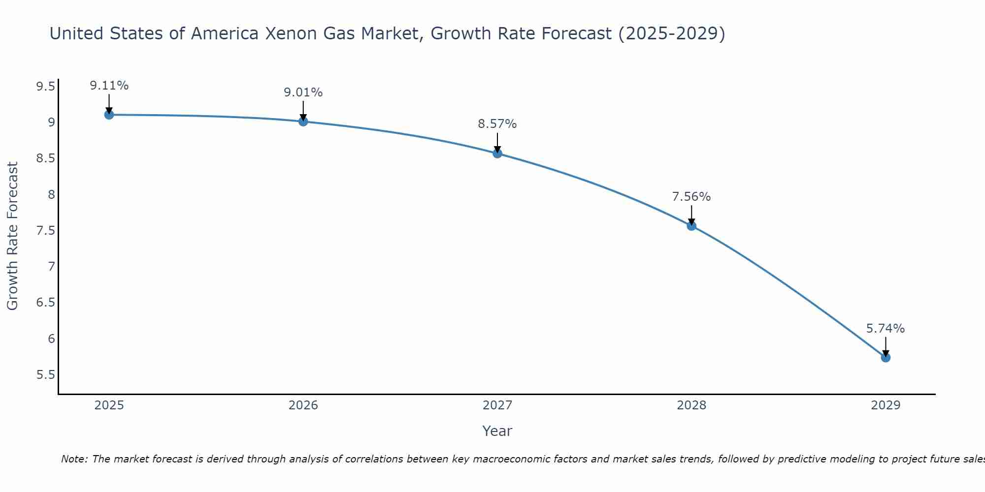 United States of America Xenon Gas Market Size Growth Rate