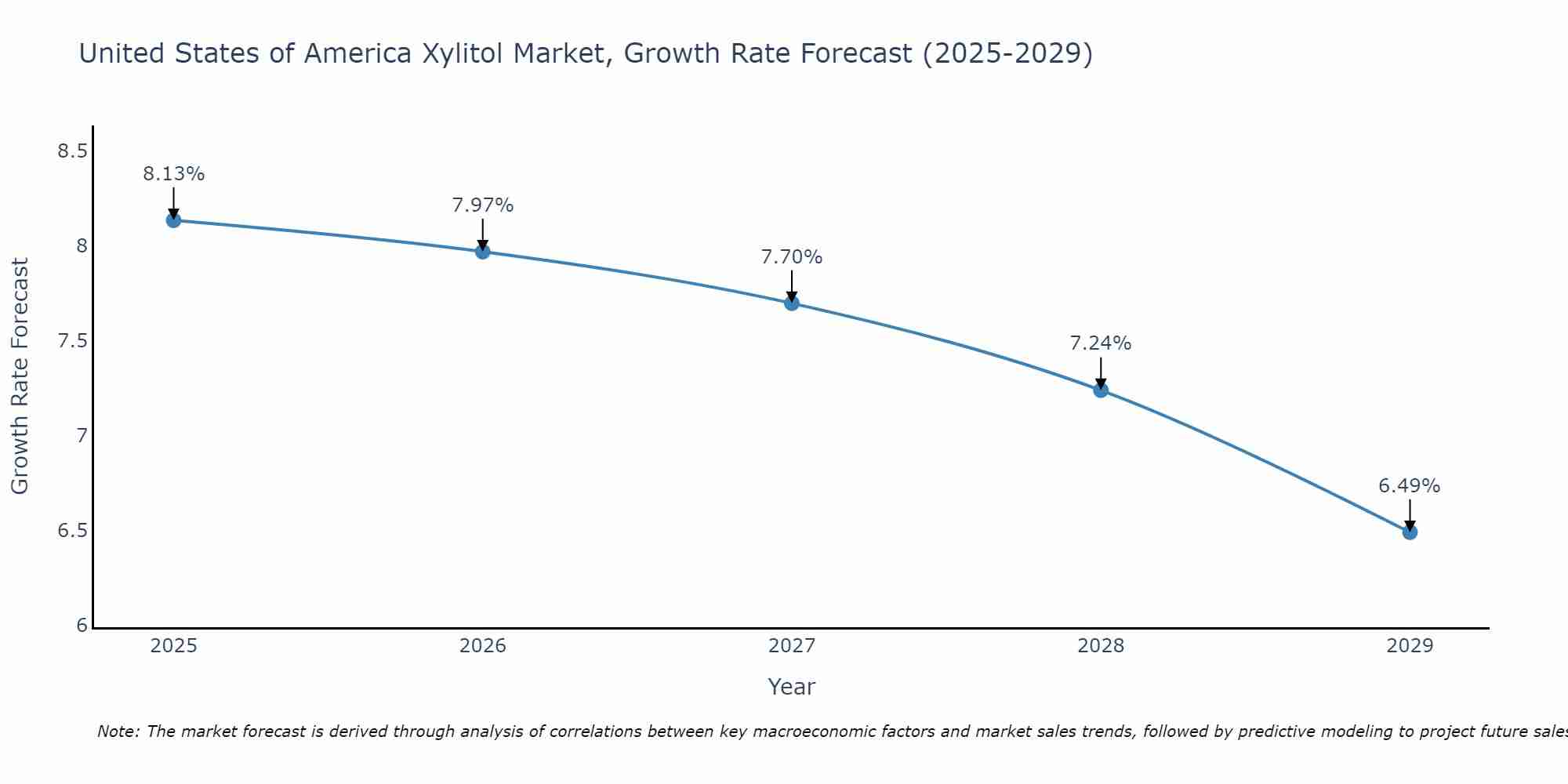 United States of America Xylitol Market Growth Rate