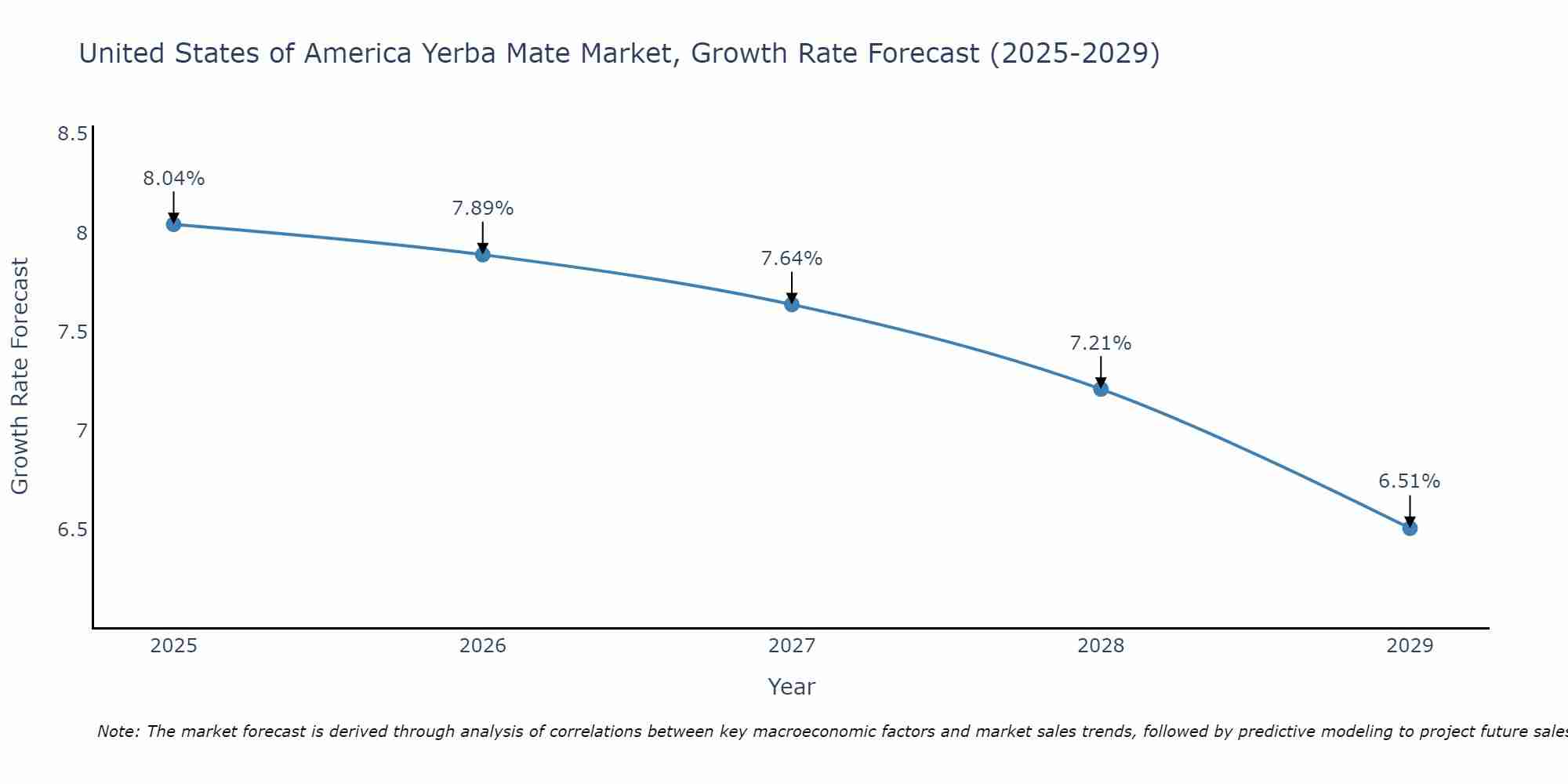 United States of America Yerba Mate Market Size Growth Rate