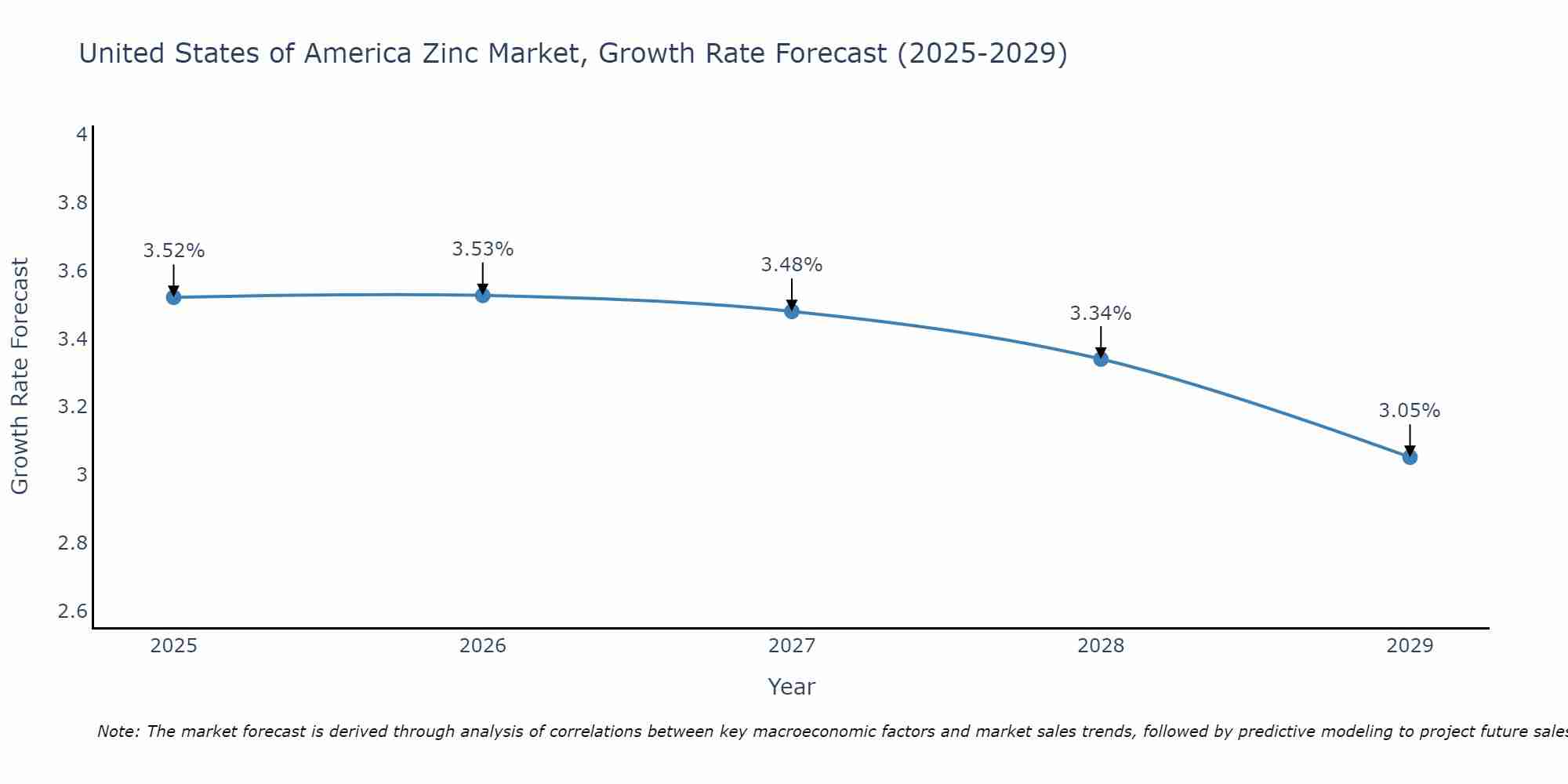 United States of America Zinc Market Size Growth Rate