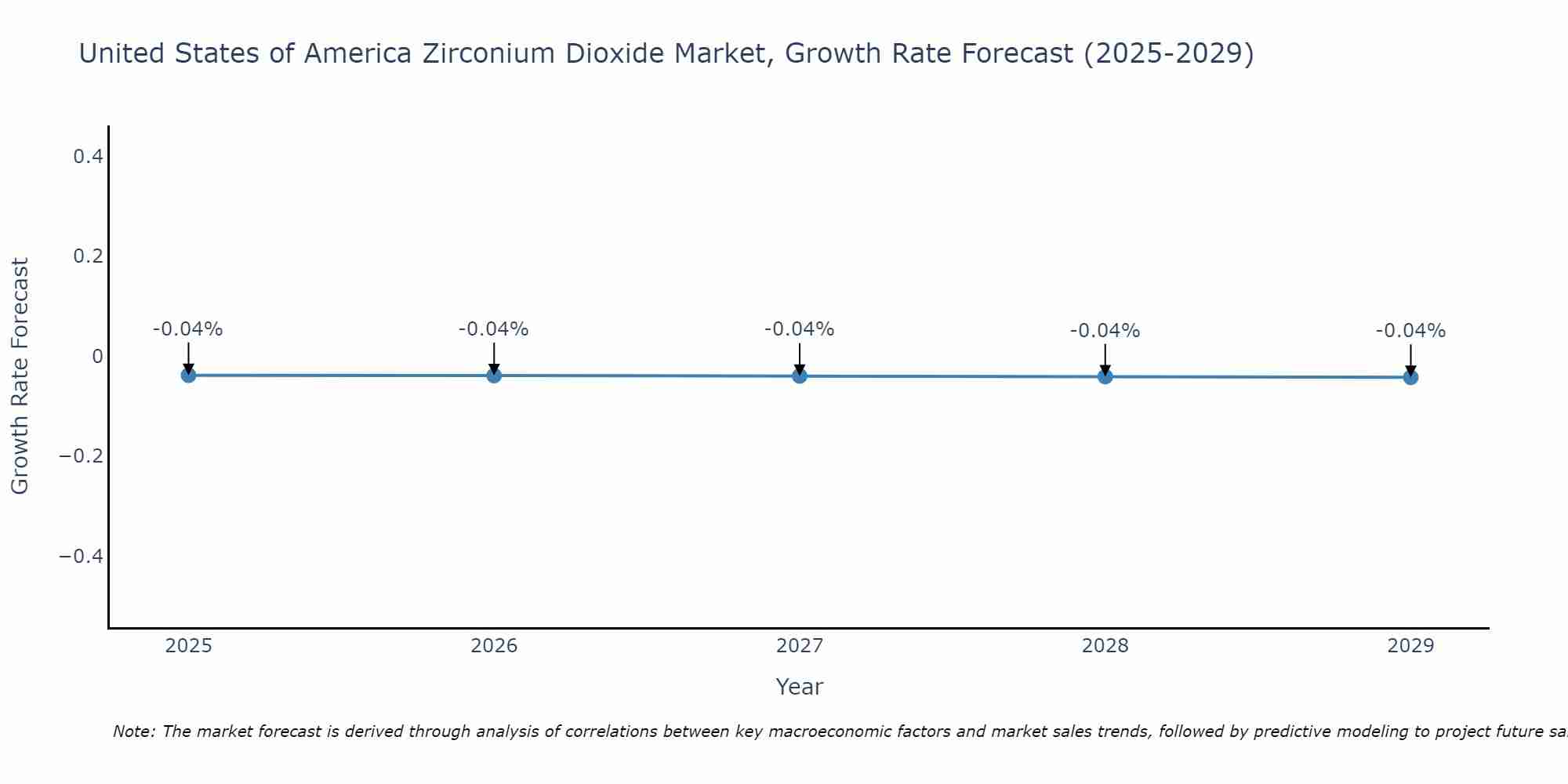 United States of America Zirconium Dioxide Market Growth Rate