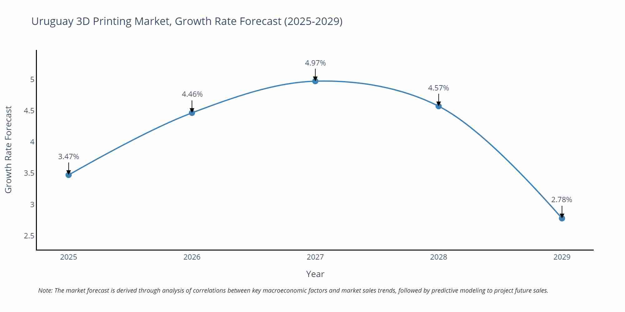 Uruguay 3D Printing Market Growth Rate