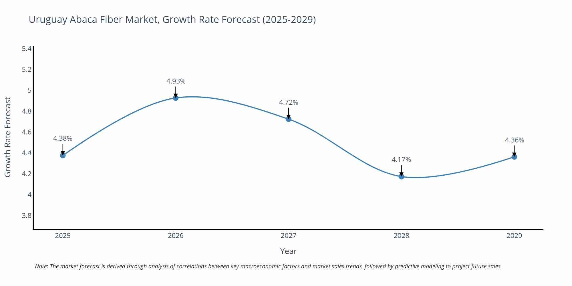 Uruguay Abaca Fiber Market Size Growth Rate