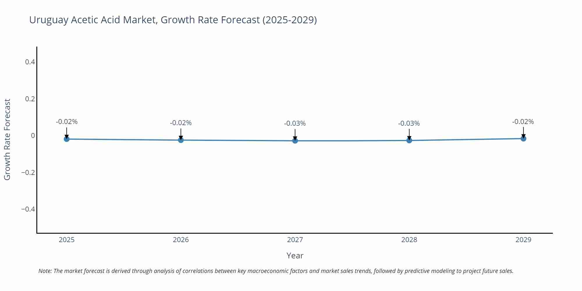 Uruguay Acetic Acid Market Growth Rate