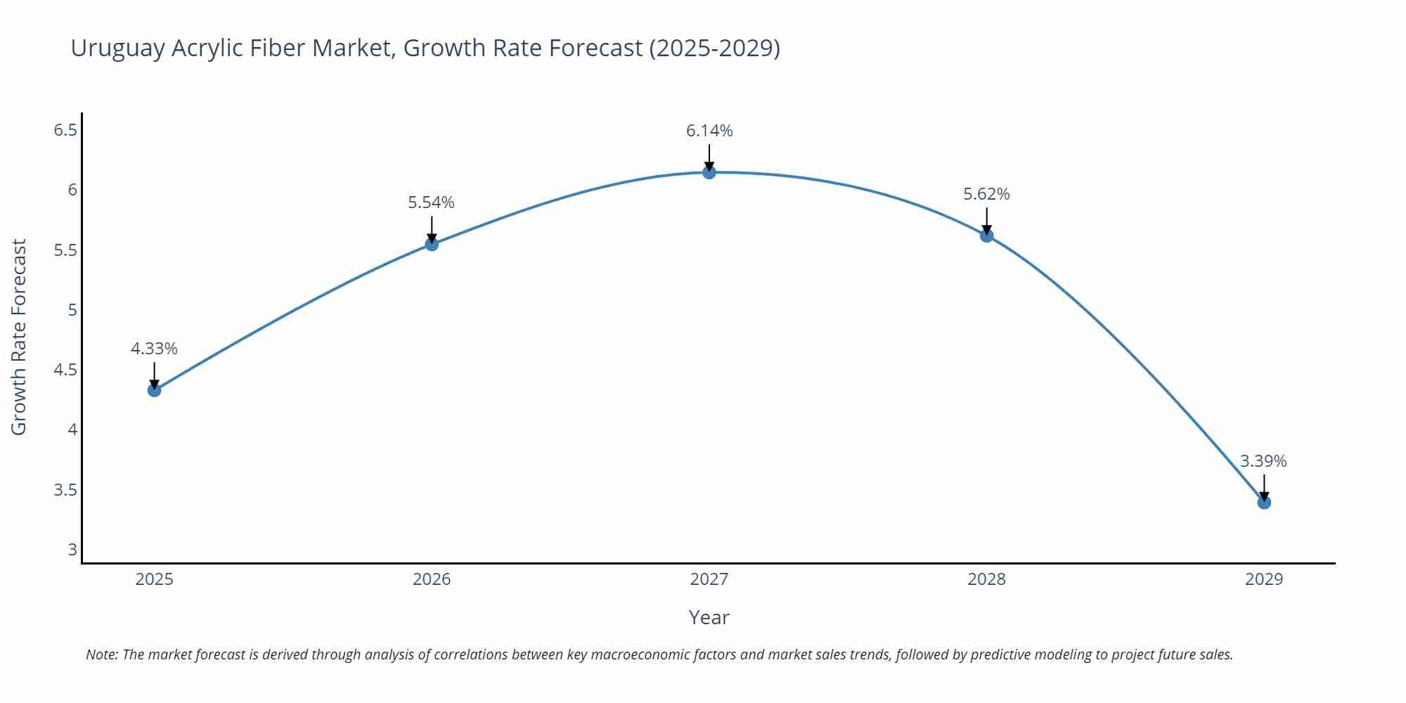 Uruguay Acrylic Fiber Market Growth Rate