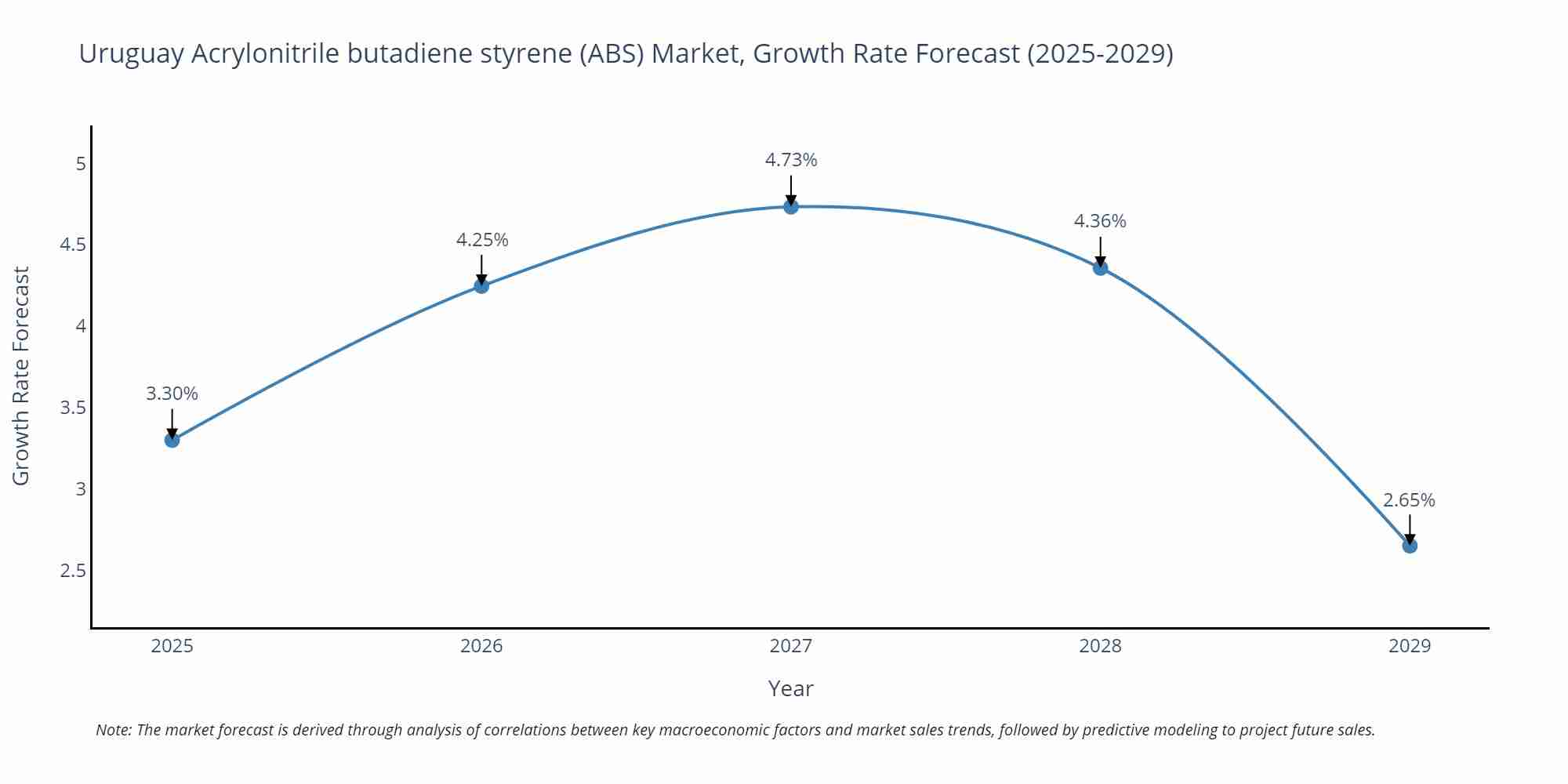 Uruguay Acrylonitrile butadiene styrene (ABS) Market Growth Rate