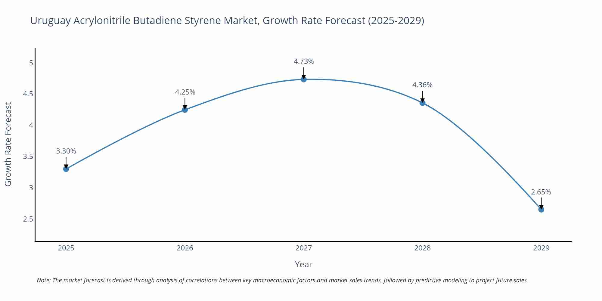 Uruguay Acrylonitrile Butadiene Styrene Market Size Growth Rate