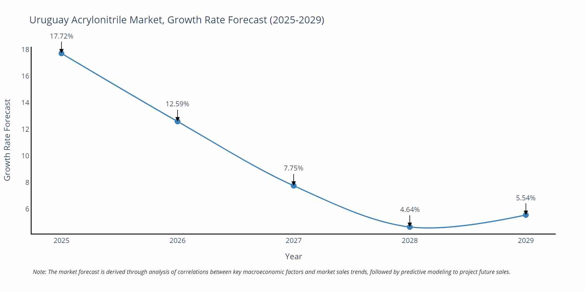 Uruguay Acrylonitrile Market Growth Rate