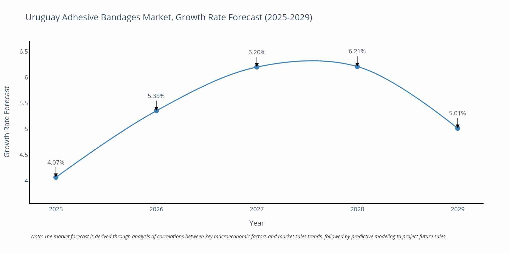 Uruguay Adhesive Bandages Market Growth Rate