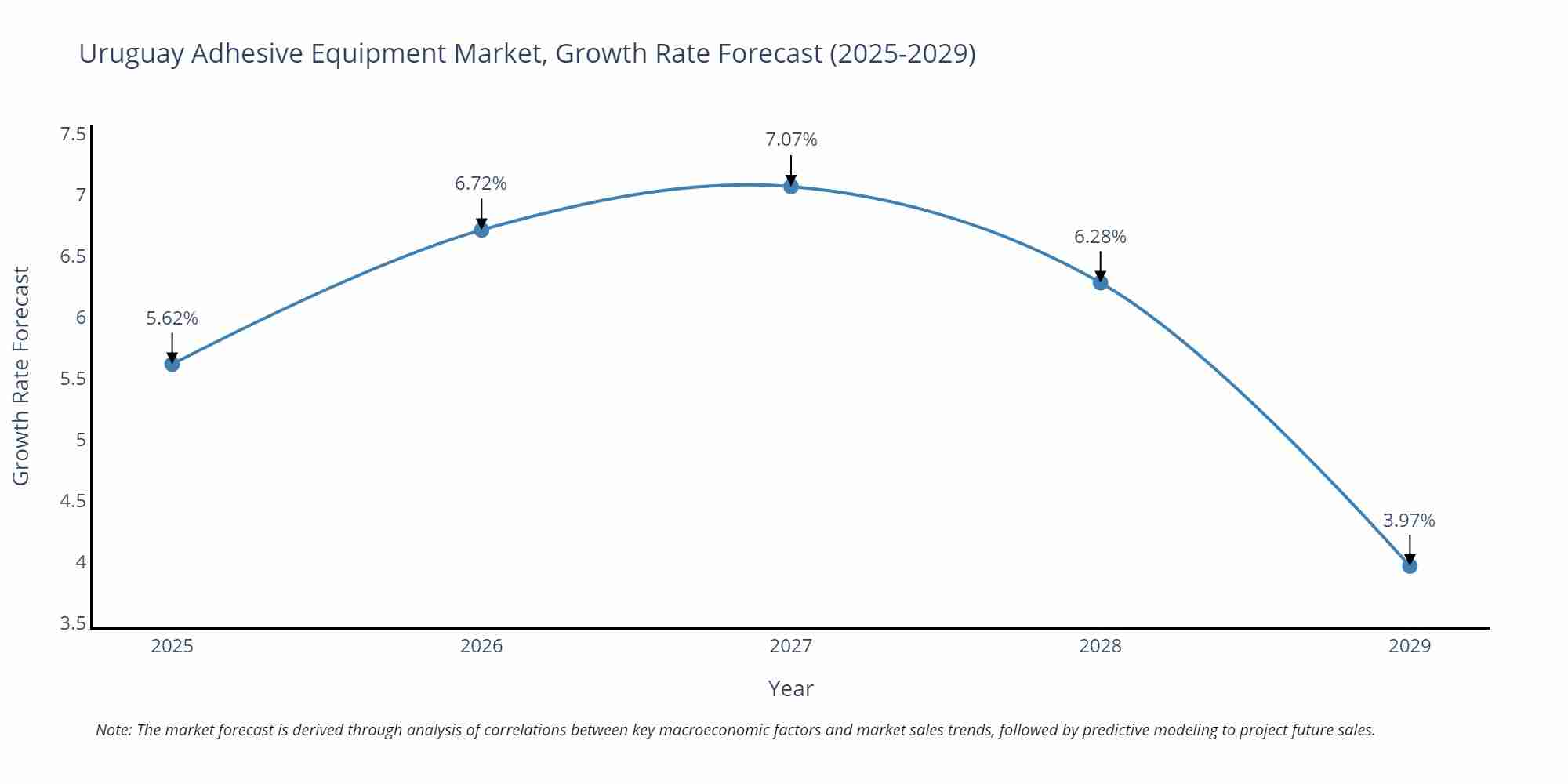 Uruguay Adhesive Equipment Market Growth Rate