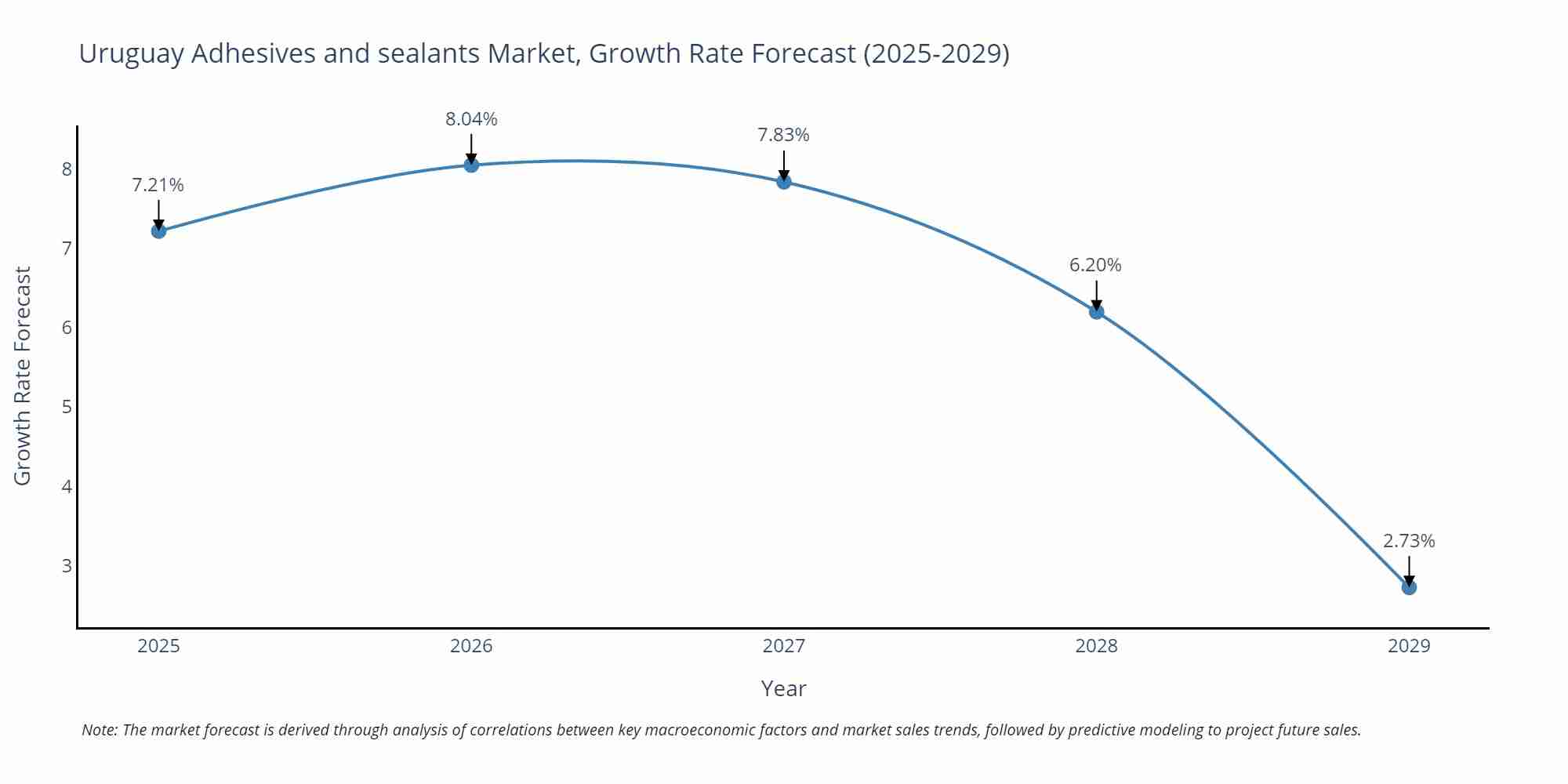 Uruguay Adhesives and sealants Market Size Growth Rate