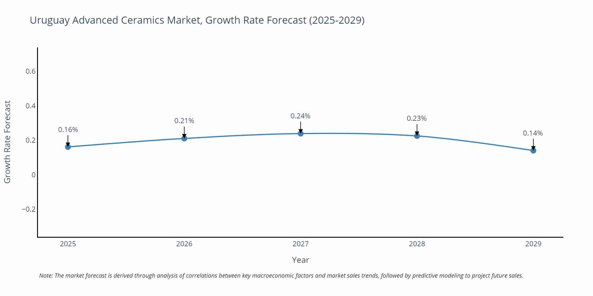 Uruguay Advanced Ceramics Market Size Growth Rate