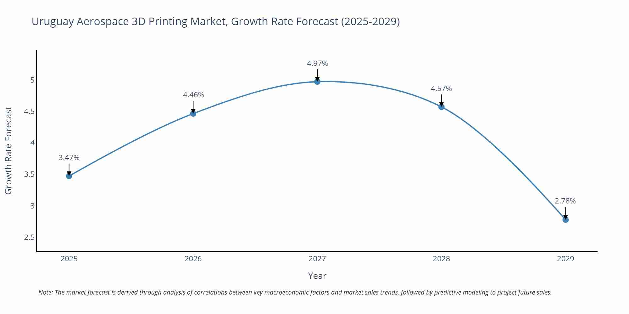 Uruguay Aerospace 3D Printing Market Size Growth Rate