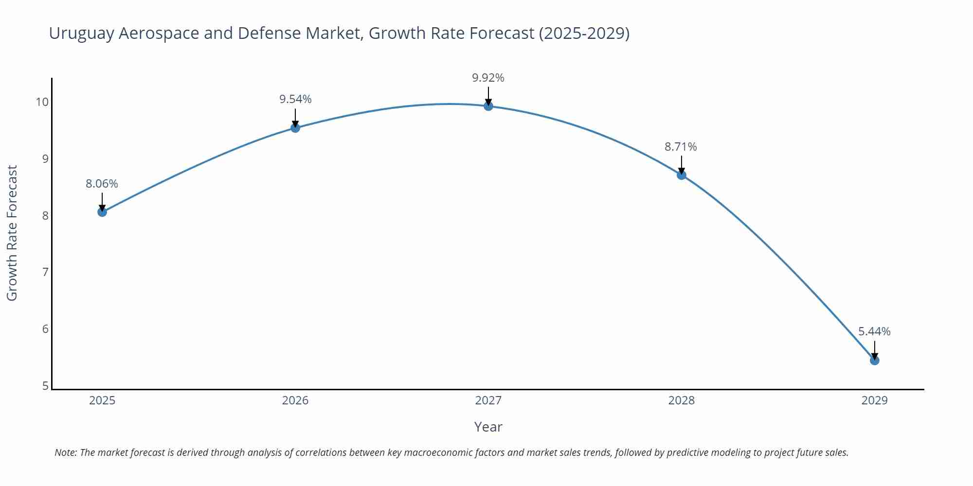 Uruguay Aerospace and Defense Market Growth Rate