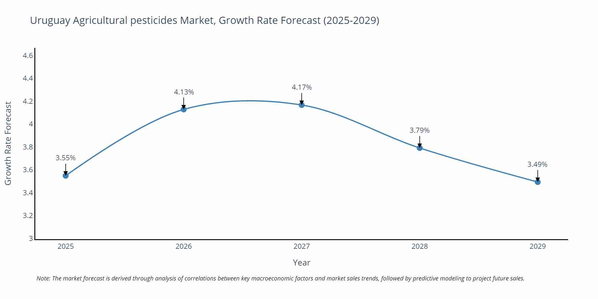 Uruguay Agricultural pesticides Market Size Growth Rate