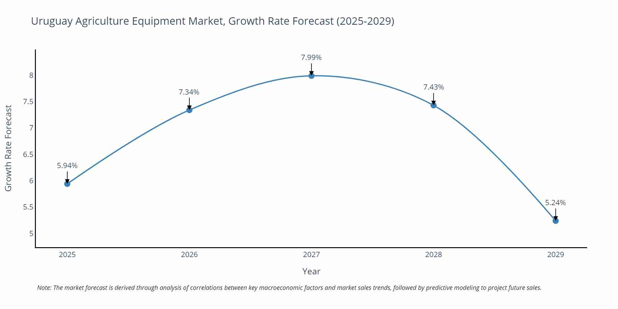 Uruguay Agriculture Equipment Market Size Growth Rate