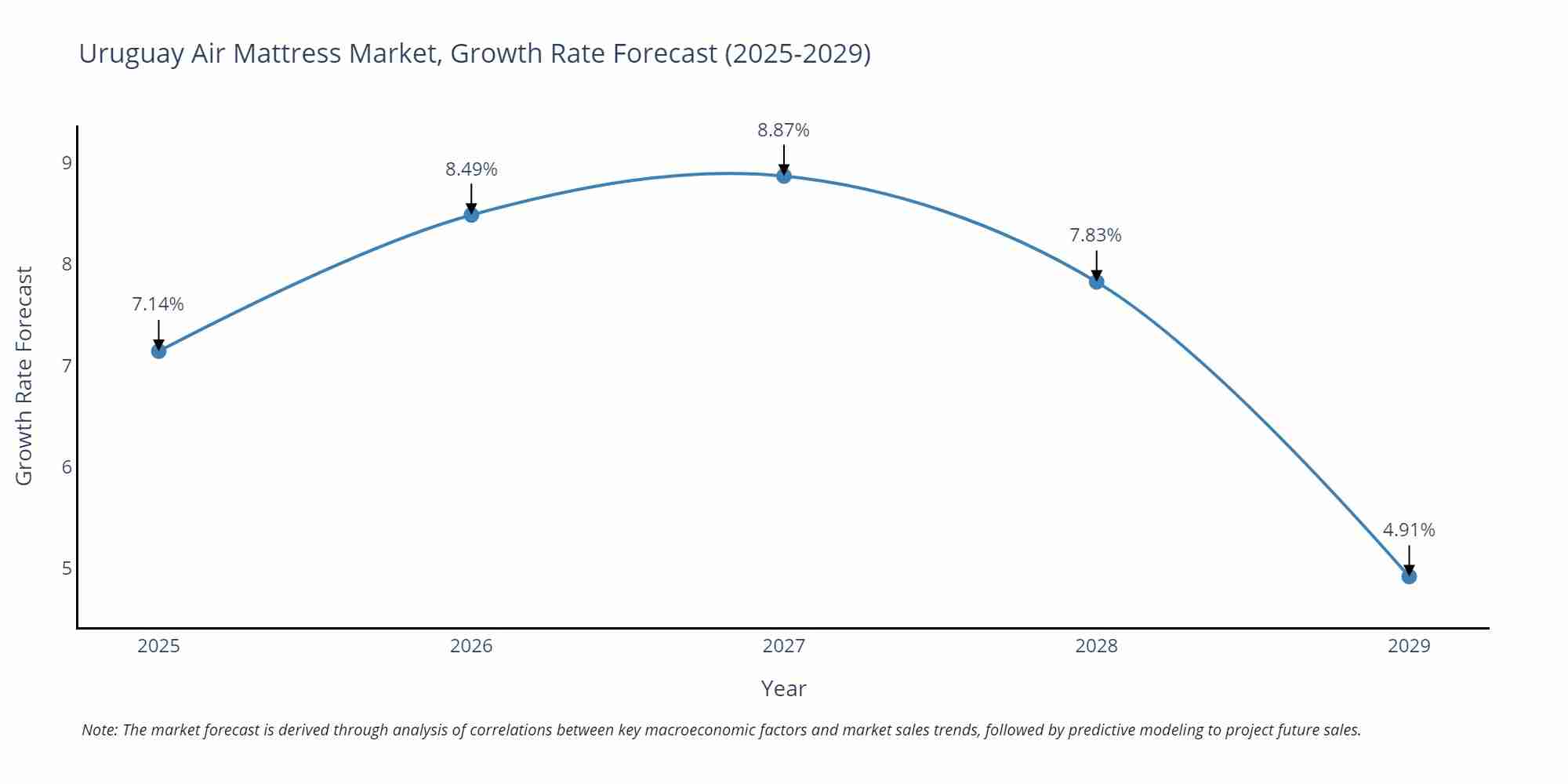Uruguay Air Mattress Market Growth Rate