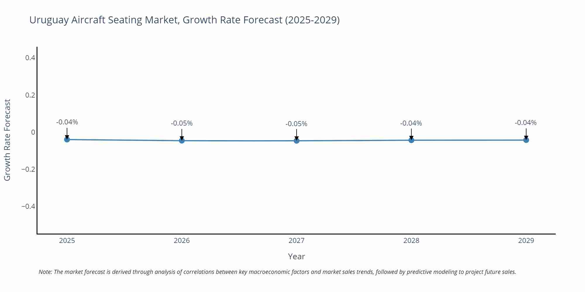 Uruguay Aircraft Seating Market Growth Rate