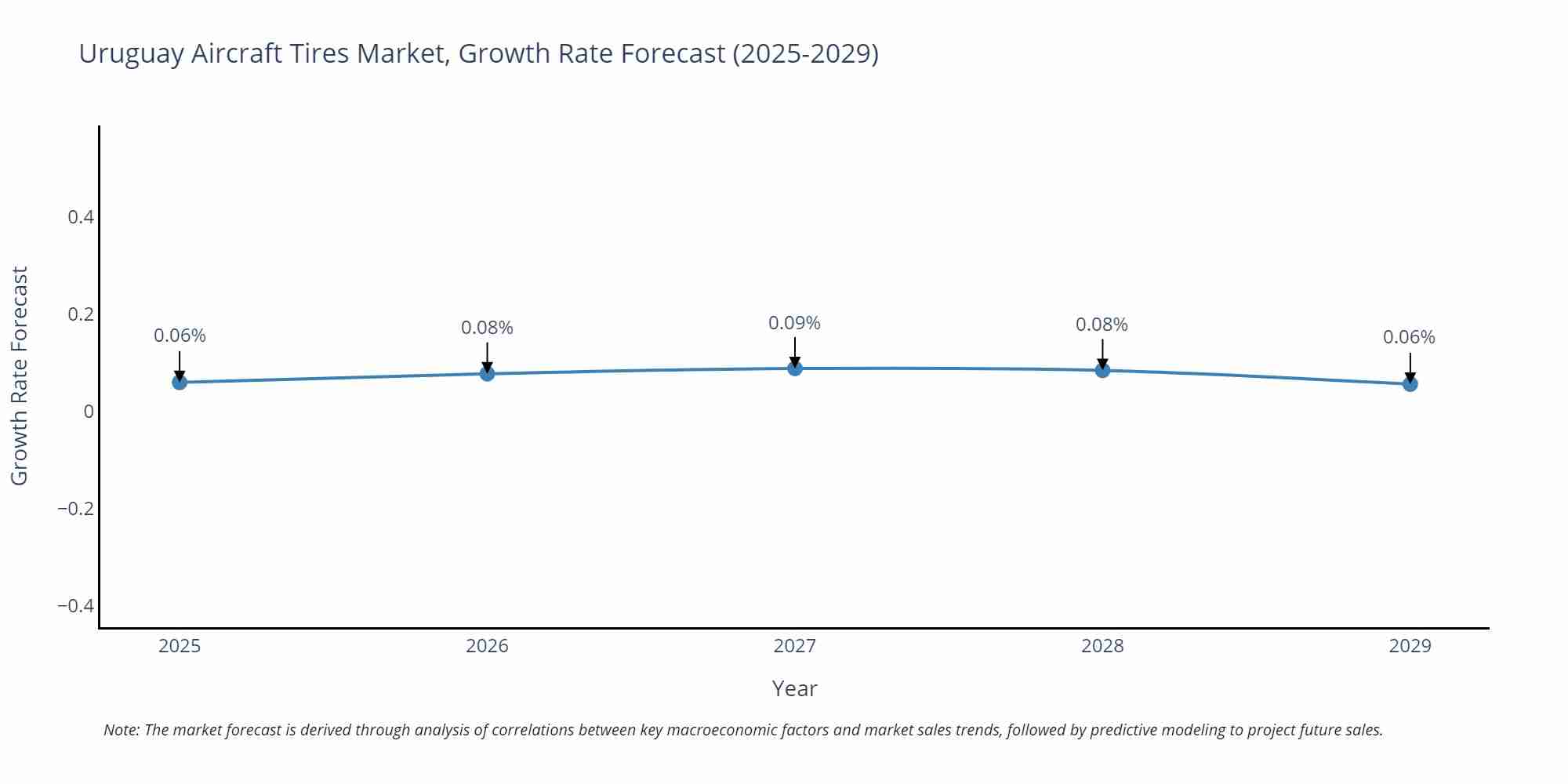 Uruguay Aircraft Tires Market Growth Rate