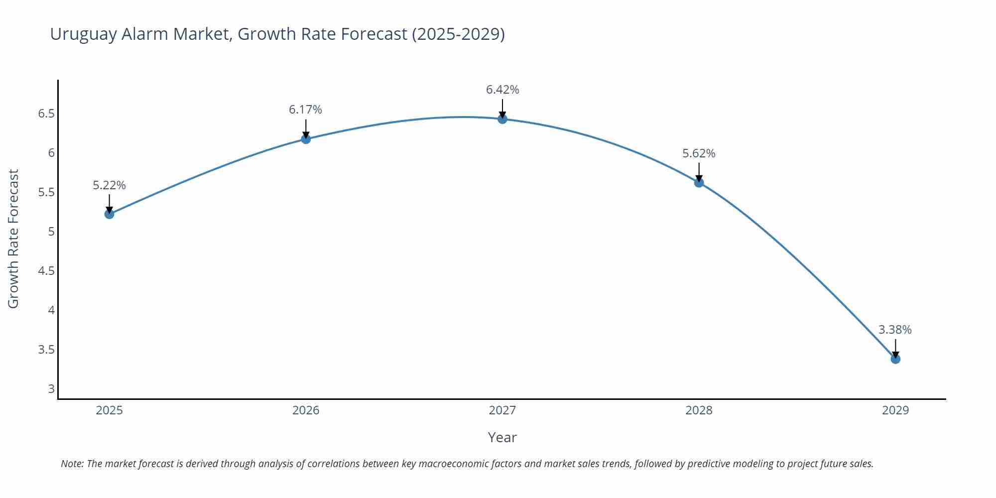 Uruguay Alarm Market Growth Rate