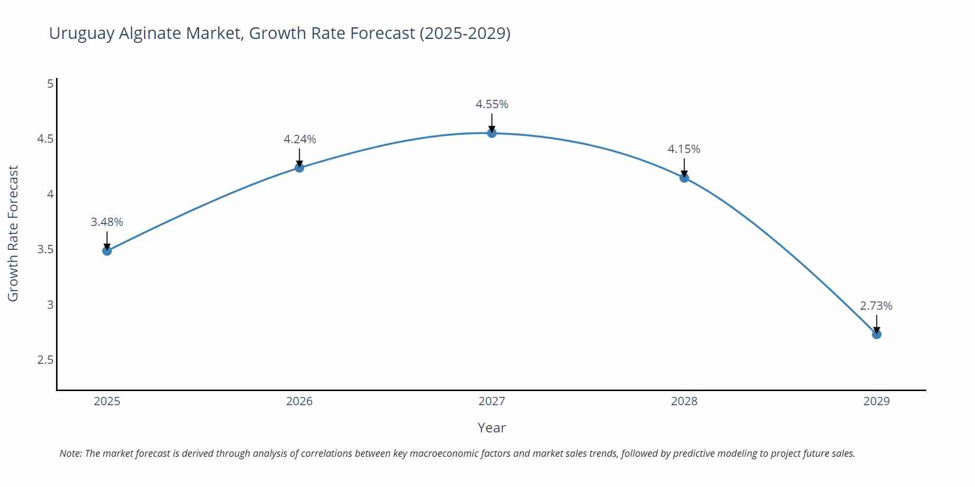 Uruguay Alginate Market Growth Rate