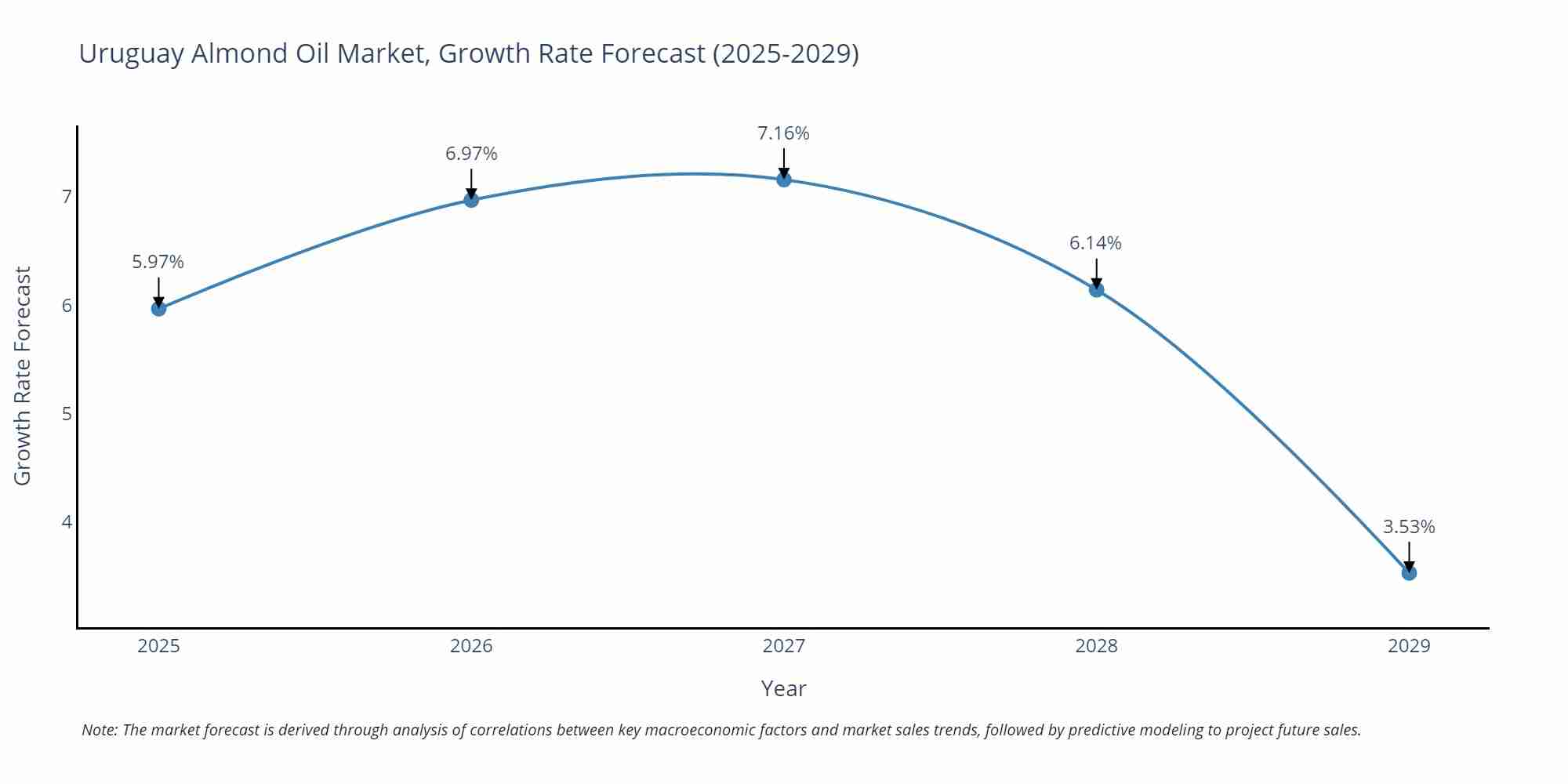Uruguay Almond Oil Market Size Growth Rate